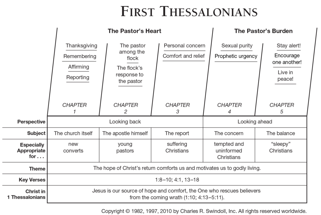 swindoll outline of-First-Thessalonians