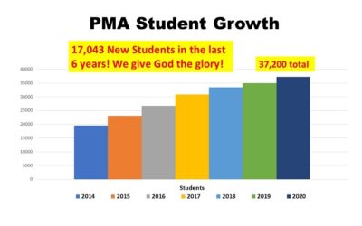 Praise God for the Amazing Growth in New PMA Students!! Pray for more helpers!